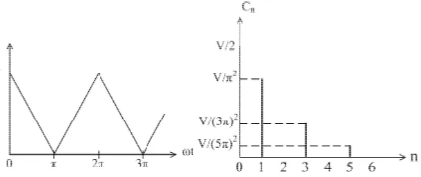 Gambar 2r 2.2. Gelombang segitiga dan spektrum garisnya  