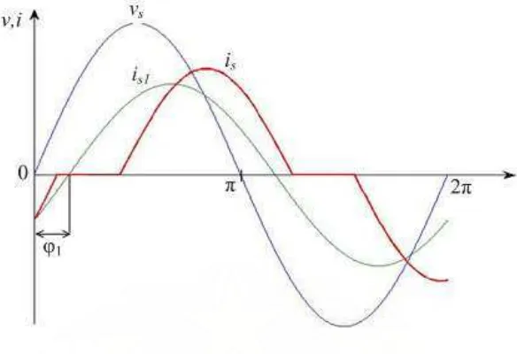 Gambar 2.9 Bentuk gelombang arus bolak-balik yang mengalami distorsi 
