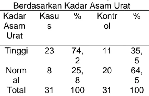 Tabel 1. Karakteristik Responden  Berdasarkan Kadar Asam Urat  Kadar  Asam  Urat  Kasus  %  Kontrol  %  Tinggi  23  74, 2  11  35,5  Norm al  8  25,8  20  64,5  Total  31  100  31  100 