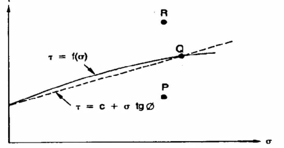 Gambar 5. Kriteria kegagalan Mohr-Coulomb 