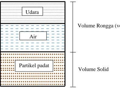 Gambar 3. Diagram Fase Tanah Udara 