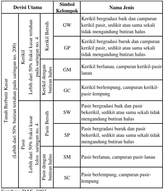 Tabel 2. Sistem Klasifikasi Tanah Unified  Simbol 