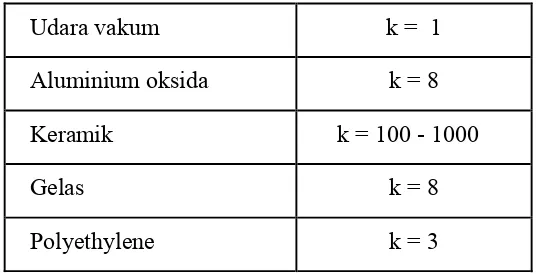 Tabel 2.1 Konstanta konstanta (k) 