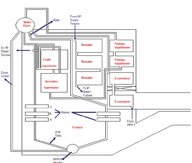 Gambar 3.1  Siklus pada Boiler 