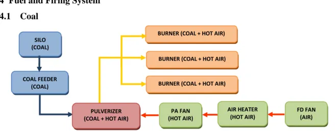 Gambar 3.11 menunjukkan air and gas system pada coal burner. Perbedaannya terdapat pada  penggunaan PA fan yang berfungsi untuk megalirkan batubara yang telah dihaluskan di pulverizer  menuju burner