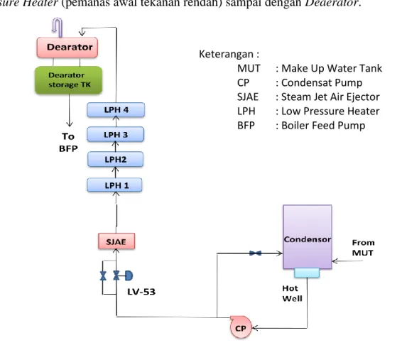 Gambar 3.3  Flow Diagram Condensate Water Keterangan : 