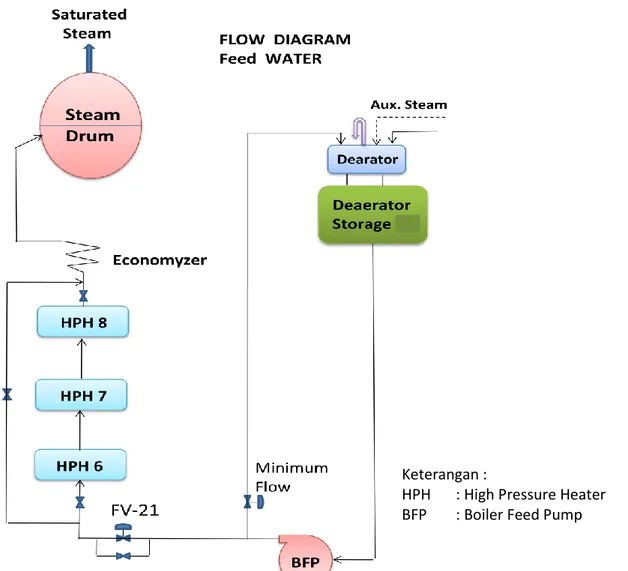 Gambar 3.4  Flow Diagram Feed Water 
