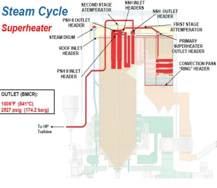 Gambar 3.8  Steam system pada superheater dan reheater 