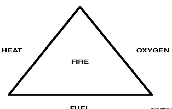 Gambar 3.10  Prinsip Pembakaran 