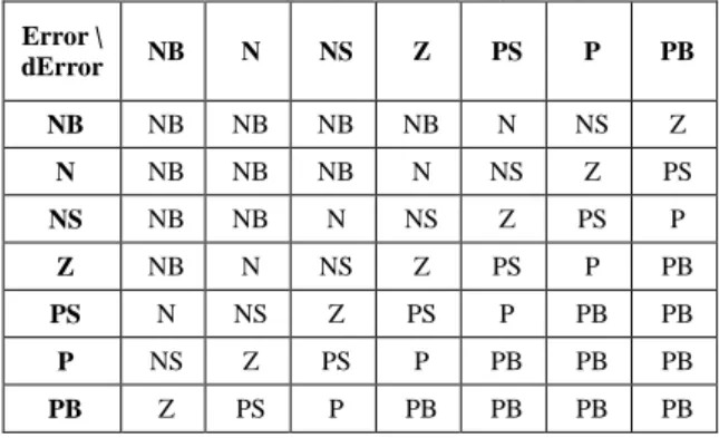 Tabel 1. basis aturan pengendalian dengan logika fuzzy  Error \  dError   NB    N    NS    Z    PS    P    PB    NB    NB    NB    NB    NB    N    NS    Z    N    NB    NB    NB    N    NS    Z    PS    NS    NB    NB    N    NS    Z    PS    P    Z    NB