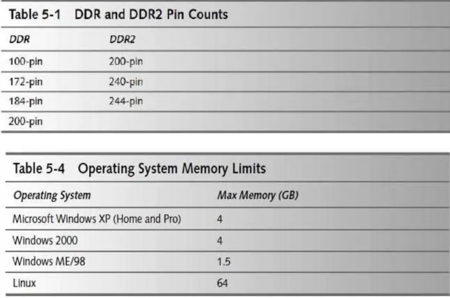 Tabel 9. Pin dan Kapasistas OS  Terdapat jenis memori lain selain RAM diantara nya : 