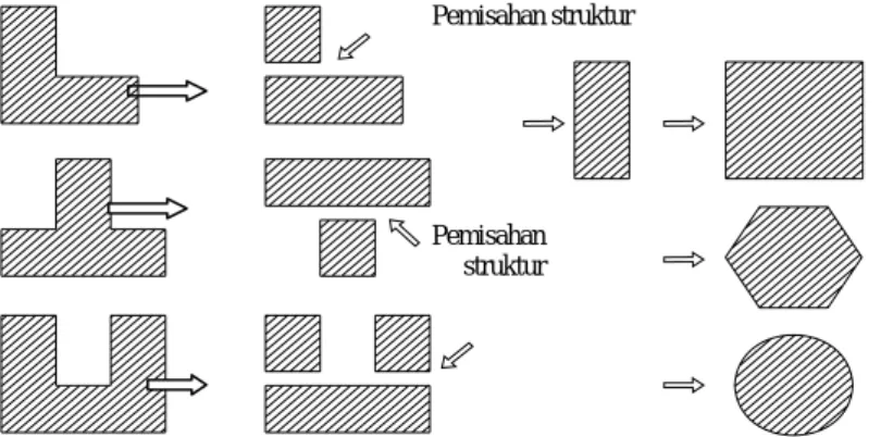 Gambar 1.2. Perletakan Dilatasi 