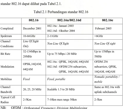 Tabel 2.1 Perbandingan standar 802.16 