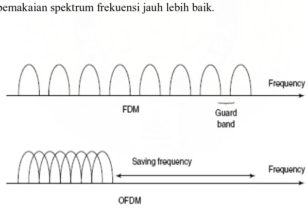Gambar 3.1 Perbandingan Teknik FDM dan OFDM 