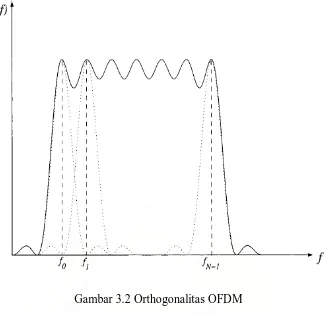Gambar 3.2 Orthogonalitas OFDM 