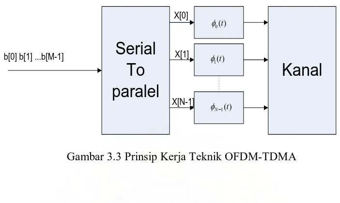Gambar 3.3 Prinsip Kerja Teknik OFDM-TDMA 
