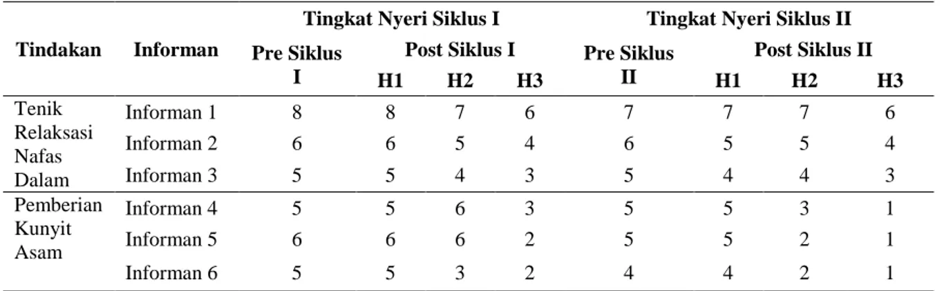 Tabel 2. Hasil Observasi 