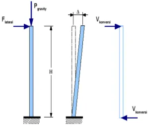 Gambar 5.2.4 Defleksi cantilever