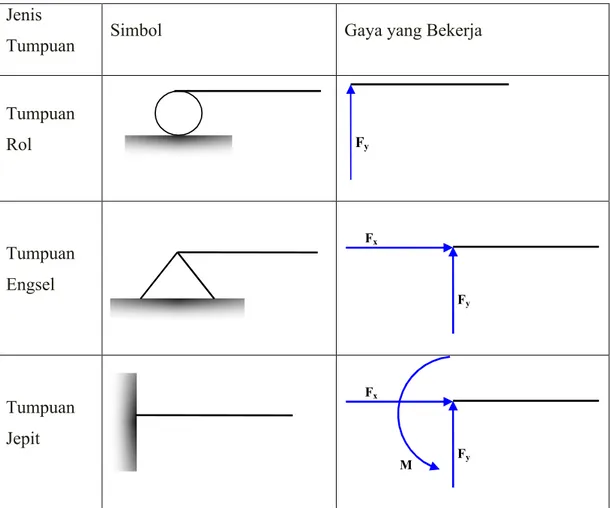 Gambar 5.2.7 Jenis-jenis tumpuan pada struktur