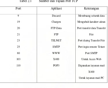 Tabel 2.1 Sumber dan Tujuan Port TCP 