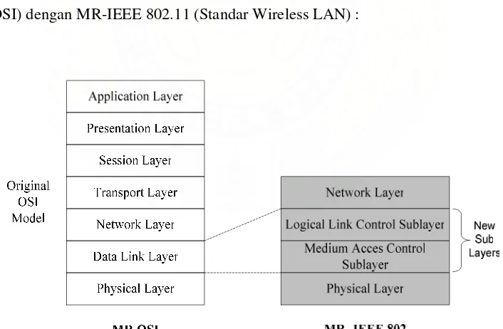 Gambar 2.9  Hubungan Referensi OSI dan IEEE 802 