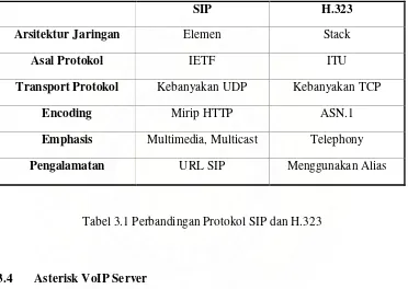 Tabel 3.1 Perbandingan Protokol SIP dan H.323 