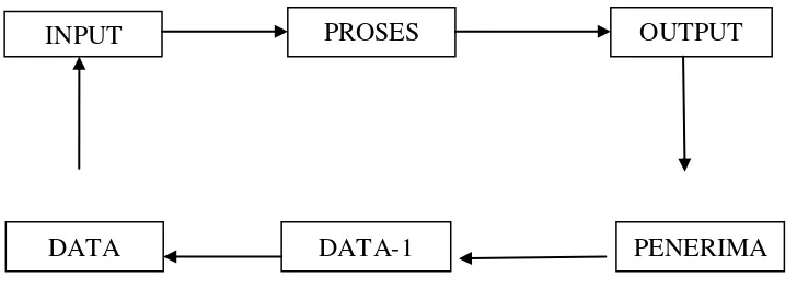 Gambar 2.2 Siklus Pengolahan Data 