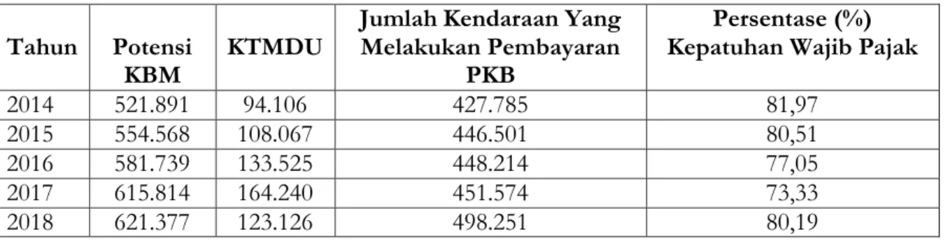Tabel 1. Potensi, KTMDU, dan Jumlah Pembayaran PKB Wilayah Bandung I Pajajaran 
