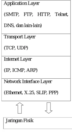 Gambar 2.1. Layer TCP/IP 