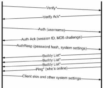 Gambar 2.6 - Sequence Sign-In 