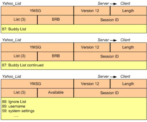 Gambar 2.12 - Yahoo! Buddy List dari server 