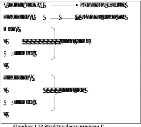 Gambar 2.18 Struktur dasar program C  2.11.2  Proses pembuatan program C 