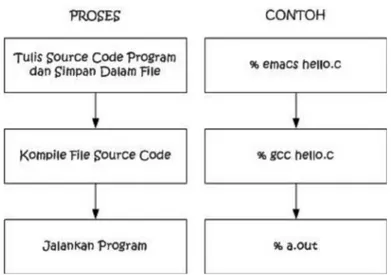 Gambar 2.19 proses pembuatan program C 