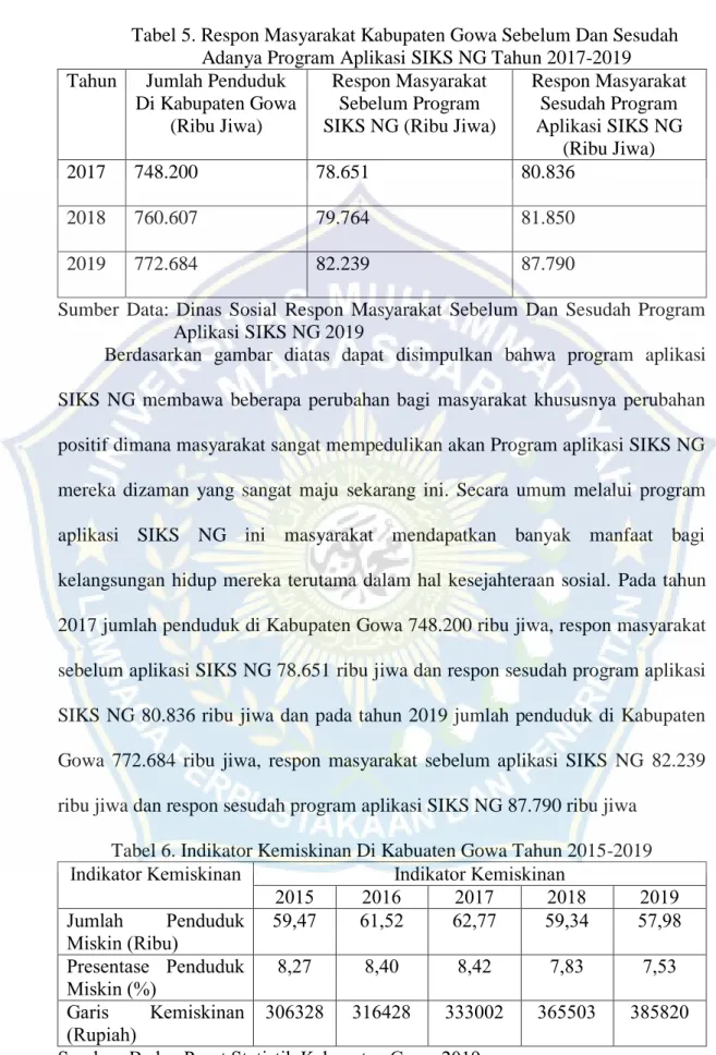 Tabel 5. Respon Masyarakat Kabupaten Gowa Sebelum Dan Sesudah    Adanya Program Aplikasi SIKS NG Tahun 2017-2019 