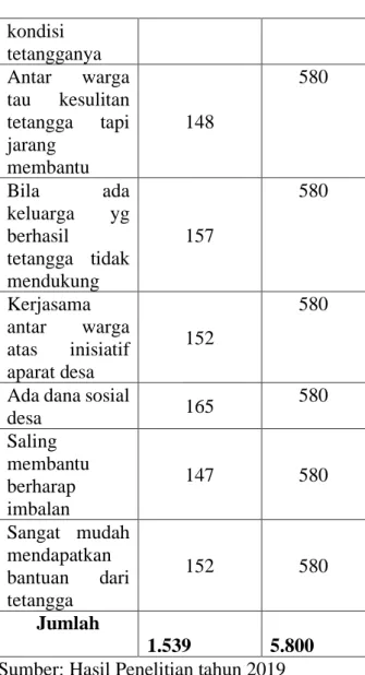 Tabel  3  :  Rekapitulasi  Skor  Jawaban  Aspek  Sepenanggungan dan Kerjasama antar warga 