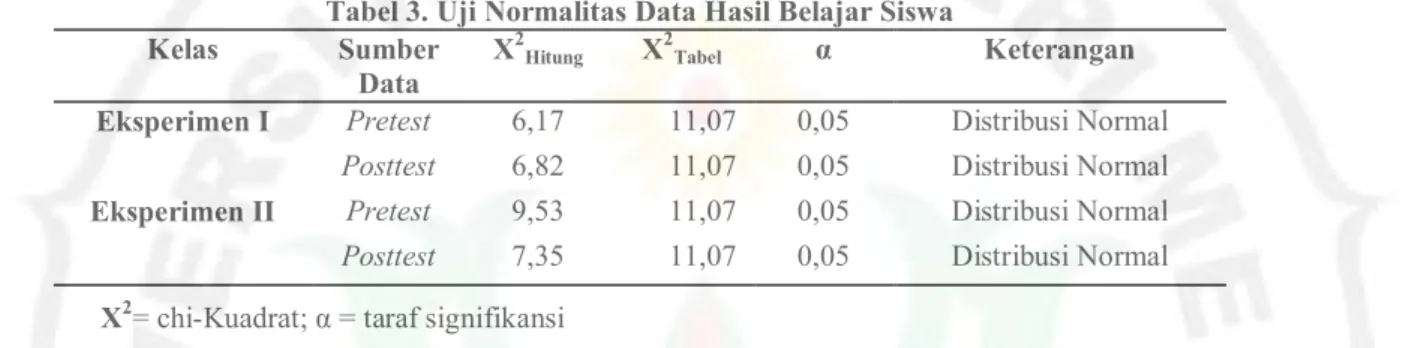 Tabel 4.  Uji Homogenitas Data Hasil Belajar Siswa  Sumber 