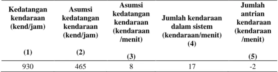 Tabel 4. Skema perhitungan antrian berdasarkan total kedatangan 