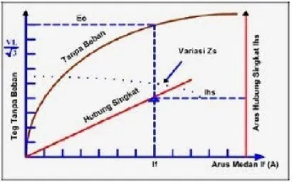 Gambar  Kurva Karakteristik Tanpa Beban dan Hubung Singkat sebuah Generator.