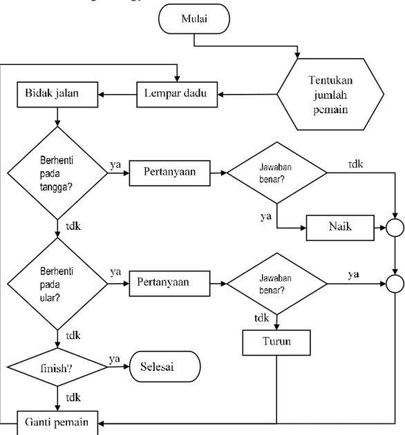 Gambar 3 Diagram alir permainan ular tangga 