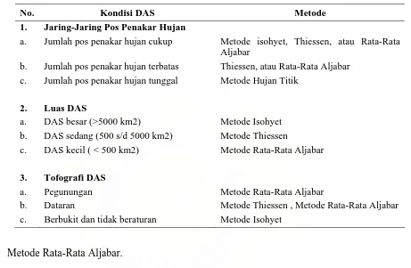 Tabel 2.1: Tabel Pemeilihan metode analisis sesuai dengan kondisi DAS 