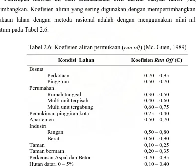 Tabel 2.5: Koefisien aliran untuk metoda rasional (Suripin, 2004) Tabel 2.5: Koefisien aliran untuk metoda rasional (Suripin, 2004) 