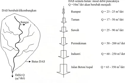 Gambar 2.5:    Pengaruh perubahan tata guna lahan terhadap debit aliran (Kodoatie, 2002) 