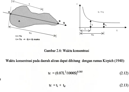 Gambar 2.6: Waktu konsentrasi Gambar 2.6: Waktu konsentrasi 