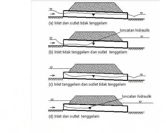 Gambar 2.16:   Kondisi aliran pada gorong-gorong untuk kontrol pemasukan (Normann, et.al.,1985) 