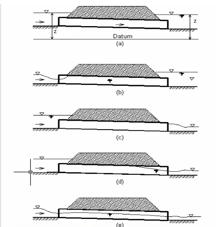 Gambar 2. 17:  Kondisi aliran pada gorong-gorong untuk kontrol pengeluaran (Normann, et.al.,1985) 