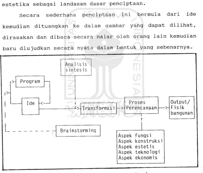 Gambar 4-14. Skema Proses Design
