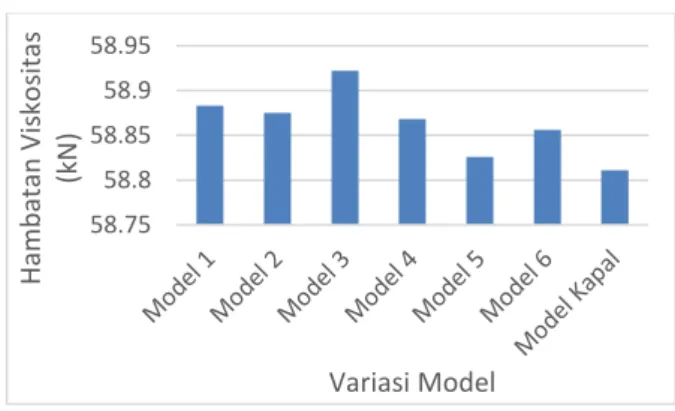 Tabel 5. Validasi Model dengan Kapal Asli 