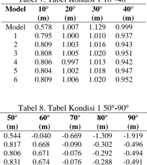 Tabel 7. Tabel Kondisi 1 10°-40°  Model  10°  (m)  20°  (m)  30°  (m)  40°  (m)  Model  0.578  1.007  1.129  0.999  1  0.795  1.000  1.010  0.937  2  0.809  1.003  1.016  0.943  3  0.808  1.005  1.020  0.951  4  0.806  0.997  1.013  0.942  5  0.804  1.002 