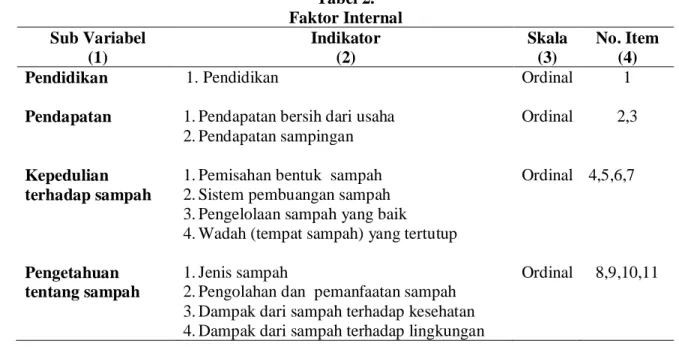 Tabel 2.  Faktor Internal  Sub Variabel  (1)  Indikator (2)  Skala (3)  No. Item (4)  Pendidikan  Pendapatan  Kepedulian  terhadap sampah  Pengetahuan  tentang sampah  1