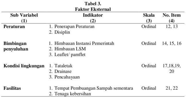 Tabel 3.  Faktor Eksternal  Sub Variabel  (1)  Indikator (2)  Skala (3)  No. Item (4)  Peraturan     Bimbingan  penyuluhan  Kondisi lingkungan  Fasilitas  1